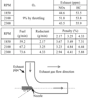 Fig. 2 Photography of reductant supply temperature and  supply pressure controller