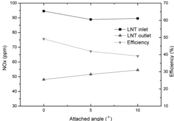 Fig. 5 Relation between DPF inlet temperatures and gas flow  rate in NEDC mode