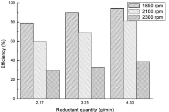 Fig. 8 Effect of gas flow rates on emission characteristics  (reductant quantity is 3.25g/min)