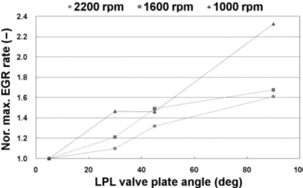 Fig. 2 Normalized maximum EGR rate versus LPL valve  plate angle at different engine speed