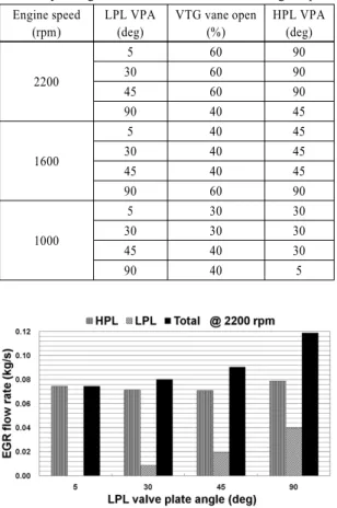 Fig. 3 EGR flow rates through HPL and LPL versus LPL  valve plate angle at 2200 rpm