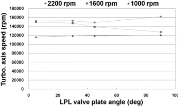 Fig. 6 Turbocharger axis speed versus LPL valve plate angle