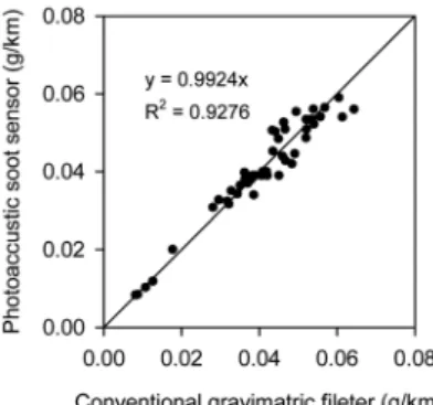 Fig. 1 Correlation of soot emission result from certification  test bench (x axis) and photo-acoustic soot sensor with  pitot tube type exhaust volume flow meter (y axis)