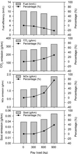Fig. 4 Effect of pay load on fuel efficiency and pollutant  emission in NIER 7 driving pattern