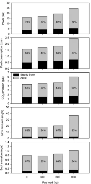 Fig. 6 Fuel consumption and emission rate of each speed  range and pay load during acceleration driving