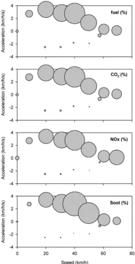 Fig. 8 Fuel consumption and emission rate expressed as  function of inertial tractive power