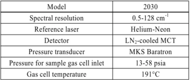 Table 1 Specifications of FTIR spectroscopy