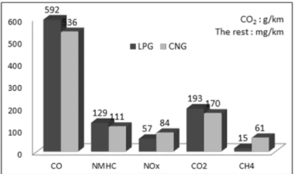 Fig. 6 Average exhaust emissions for CNG/LPG Bi-fuel  vehicles 는  것이  목적이므로  이들  시험차량에  대한  평균적 인  시험결과를  통해  국내  CNG/LPG Bi-fuel 운행  승 용차의  배기특성을  살펴보고자  하였으며,  이에  대 한  결과는  Fig