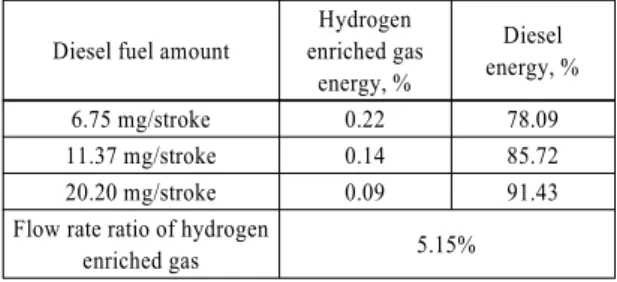 Table 1 Test engine specifications