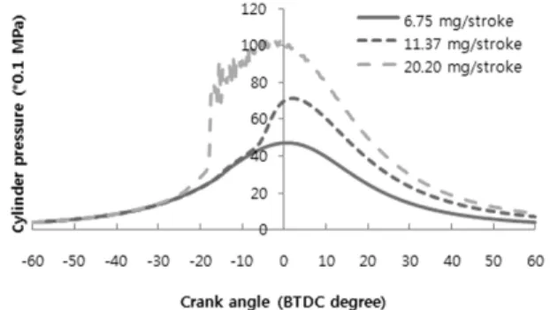 Fig. 2 Effect of injection timing on IMEP with different  injection quantity of diesel fuel