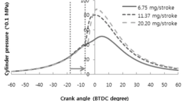 Fig. 6 Effect of EGR on IMEP with different injection  quantity and timing of diesel fuel