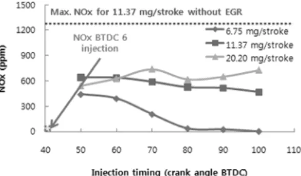 Fig. 8 Effect of EGR on NOx emissions with different  injection quantity and timing of diesel fuel