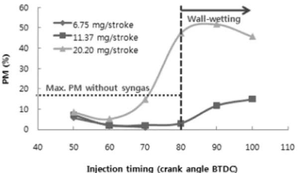 Fig. 10 Effect of hydrogen enriched gas on NOx emissions  with different injection quantity and timing of diesel  fuel