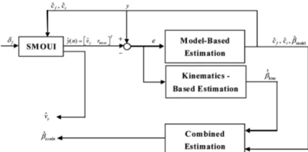 Fig. 1 The overall scheme for the proposed estimation