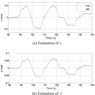 Fig. 7 Experimental results: Combined cornering 50~65 kph, 