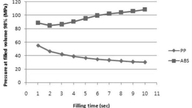 Fig. 1 Comparison of pressures at filled volume 98% between  PP and ABS