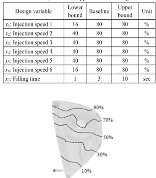 Fig. 3 Filled volume percentages with respect to injection  speeds 3.1.3  설계문제  정식화 설계요구사항을  바탕으로  설계문제를  정식화  하 면  식  (1)과  같다
