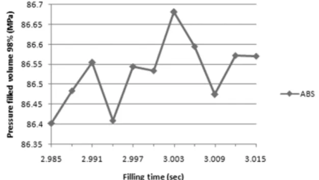 Fig. 4 Variation of the objective value with respect to the  filling time with the perturbation of finite difference  step size(x 0  × 0.001)