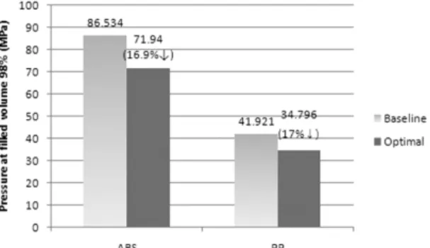 Fig. 5 Comparison of the objective values between baseline  and optimal with respect to resign used