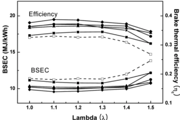 Fig. 4 Fuel consumption rate and BSFC of ethanol-gasoline  blended fuel