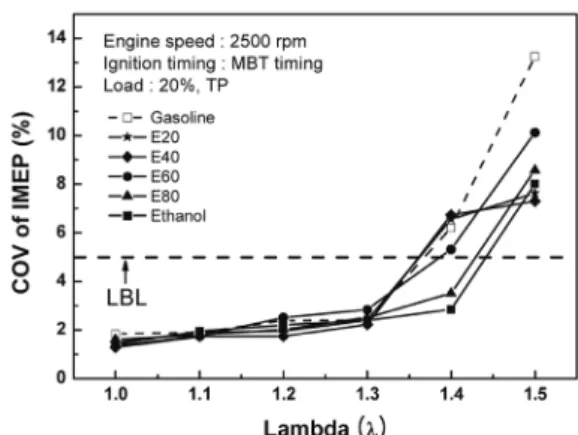 Fig. 6 Cylinder pressure and rate of heat release of ethanol-  gasoline blended fuel