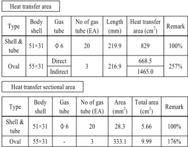 Fig. 3 The internal structure of oval type EGR cooler Table 1 The comparison of heat transfer area for shell &amp; 