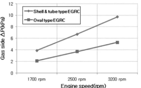 Fig. 9 Diagram for gas side △P