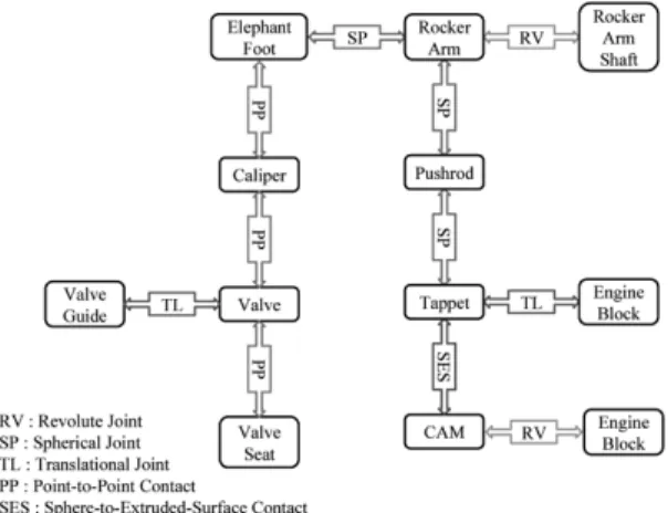 Fig. 3 Computer model of valve train
