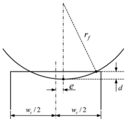 Fig. 13 Actual contact width