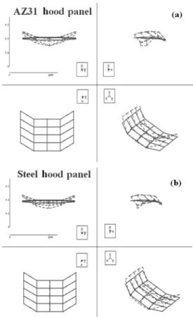 Fig. 6 Global mode shape at 1st resonance frequency of  magnesium (a) and steel hood panels (b)