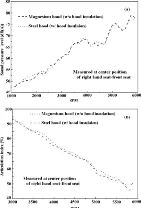 Fig. 10 Comparison of interior noise (a) and articulation  index (b) between AZ31 magnesium hood panel  without hood insulation and steel hood panel with  acoustic hood insulation
