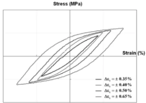 Fig. 2 Stabilized stress-strain hysteresis loops from LCF test  at elevated temperature