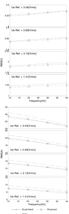 Fig. 9 Inverter output according to the reference frequency
