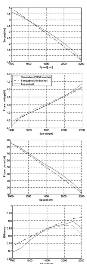 Fig. 10 The characteristic curve when (a) N-T, (b) N-V, (c)  N-I, (d) N- 