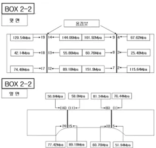 Fig. 9 Stress measurement under 10ton of load (Type 2)