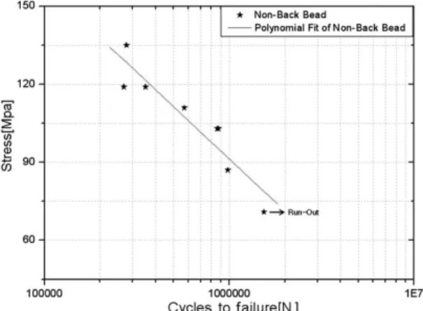 Table 3 Regression lines about Back bead &amp; Non-back bead Fatigue life equation Regression line slope, m Back bead Log N = 7.0271 - m*σ 0.0124