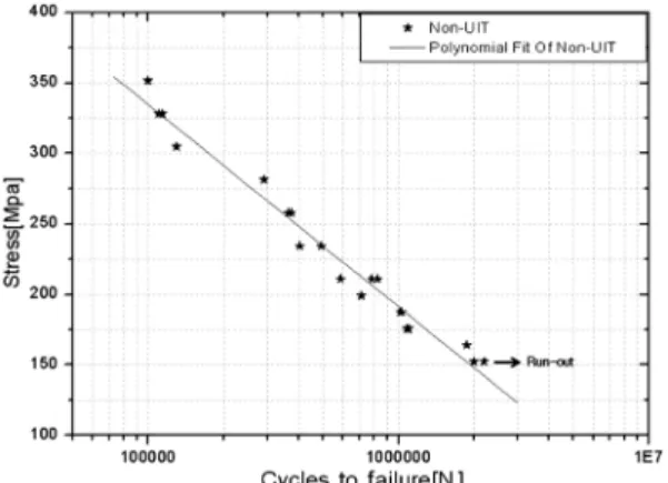 Fig. 15 S-N curve for non-UIT
