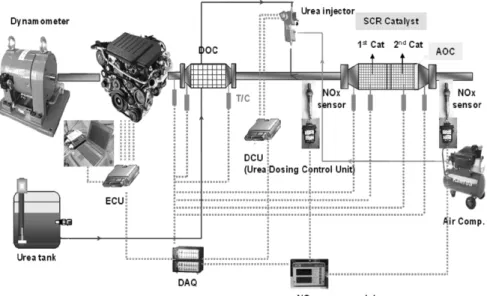 Fig. 4 Schematic diagram of Urea-SCR engine test
