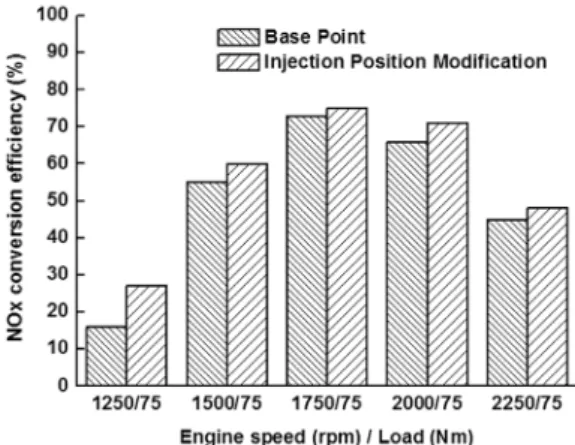 Fig. 10 Effect of urea flow rate on NOx reduction at 2,000  rpm / 225 Nm (light duty diesel engine)