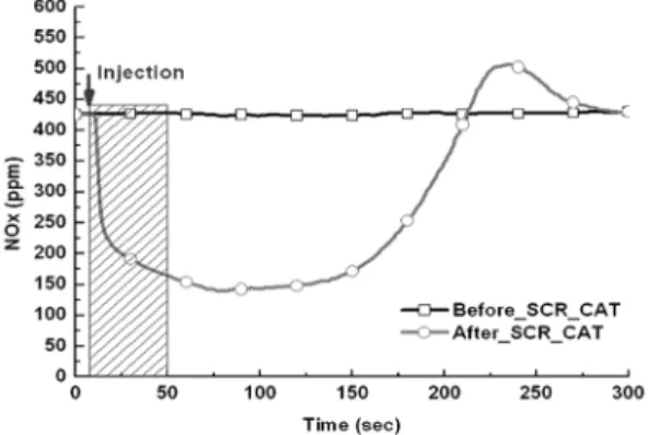 Fig. 12 Effect of urea on NOx reduction at 1,200 rpm / 300 Nm  (heavy duty diesel engine)