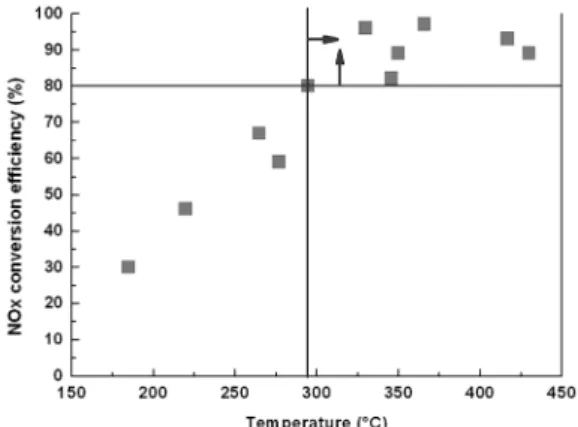 Fig. 14 Effect of SCR catalyst temperature on NOx con- con-version efficiency (heavy duty diesel engine)