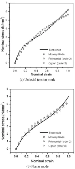 Fig. 3 The boundary condition for deformation analysis of a  bearing seal