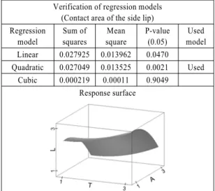 Fig. 13 Example to validate regression models and th creation  of response surface