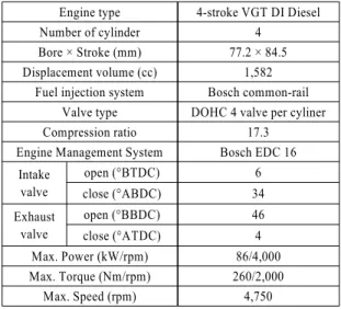 Table 2 Specifications of test engine