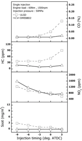 Fig. 2 Effect of single injection timing on combustion  characteristics and IMEPavg