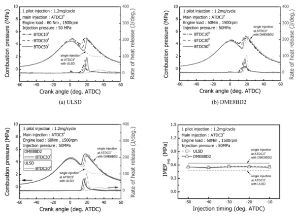 Fig. 4 Effect of pilot injection timing on combustion characteristics and IMEP avg.
