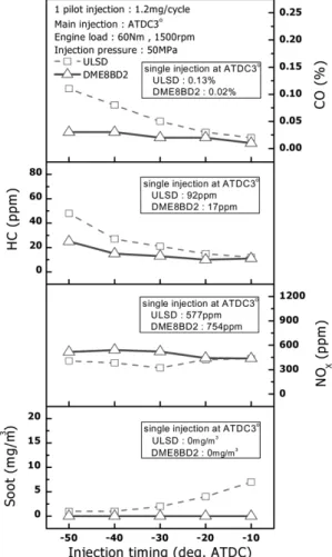Fig. 5 Effect of injection timing on emission characteristics  for 1 pilot injection