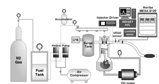 Fig. 1 Schematic diagram of experimental apparatus하는  시도가  있었다.5) LPG 연료를  CI 엔진의  연료로  사용하기  위해서는  세탄  향상제를  첨가하여  자발화  성능을  향상시켜야  한다