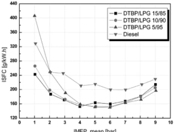 Fig. 4 Comparison of coefficient of variance in indicated  mean effective pressure according to engine load