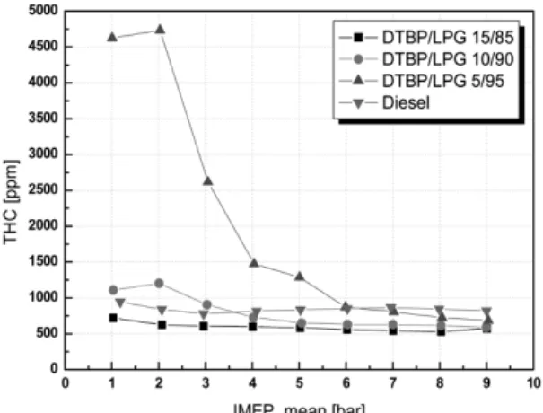 Fig. 7 Comparison of engine out THC emission according to  engine load